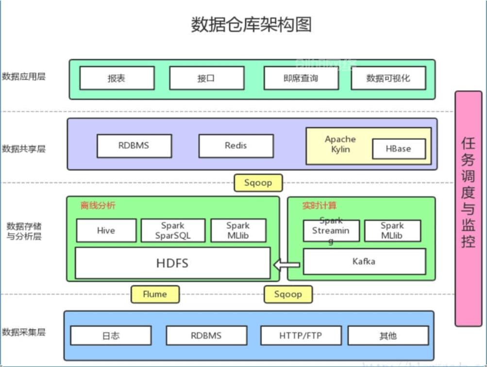 数据仓库的相关概念和发展