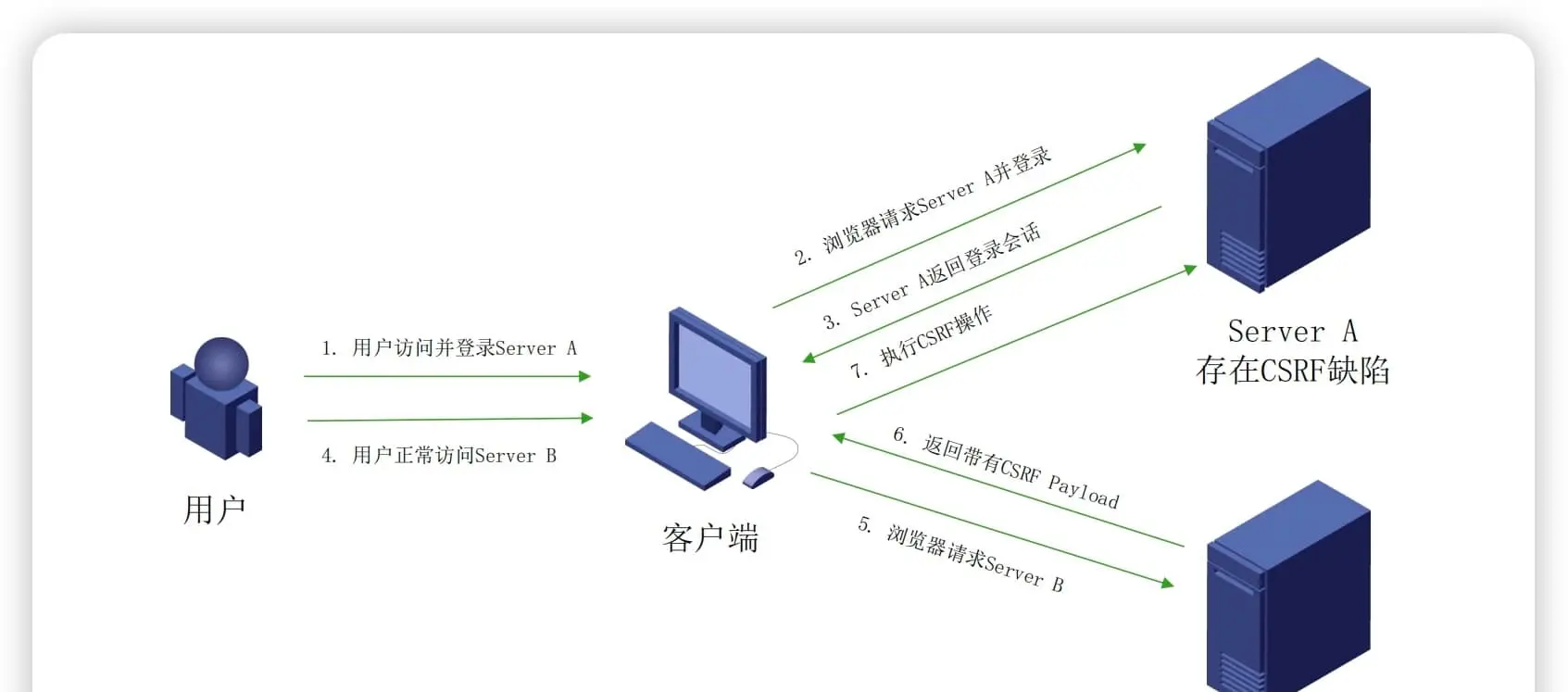 Web安全基础-CSRF理论